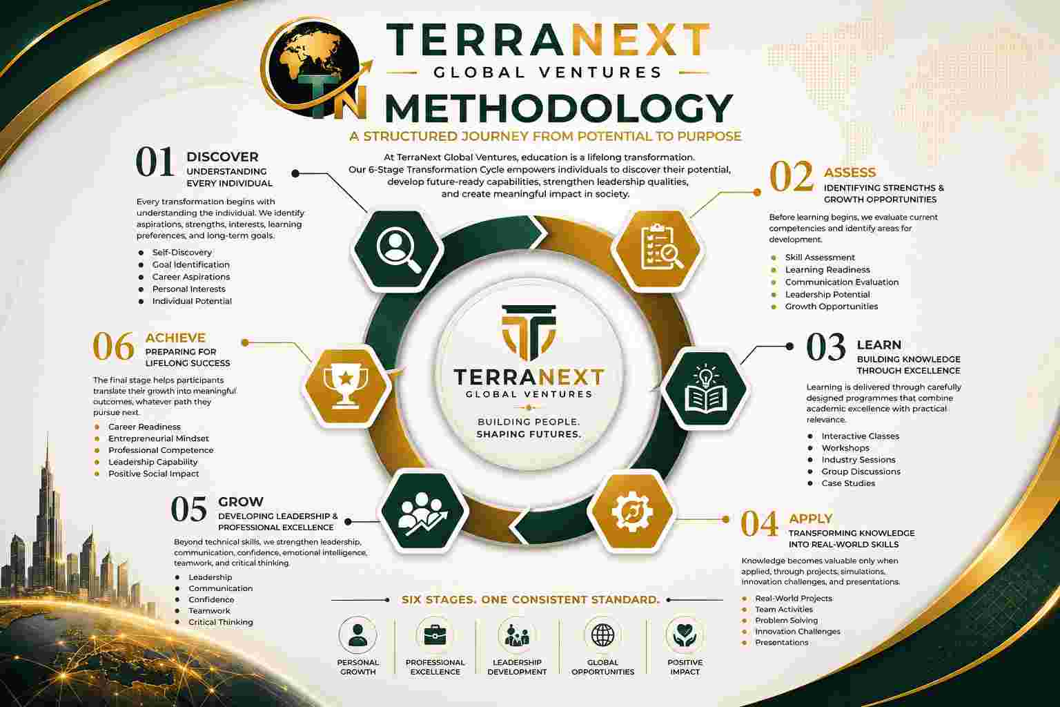 TerraNext Global Ventures — 6-Stage Transformation Cycle: Discover, Assess, Learn, Apply, Grow, Achieve
